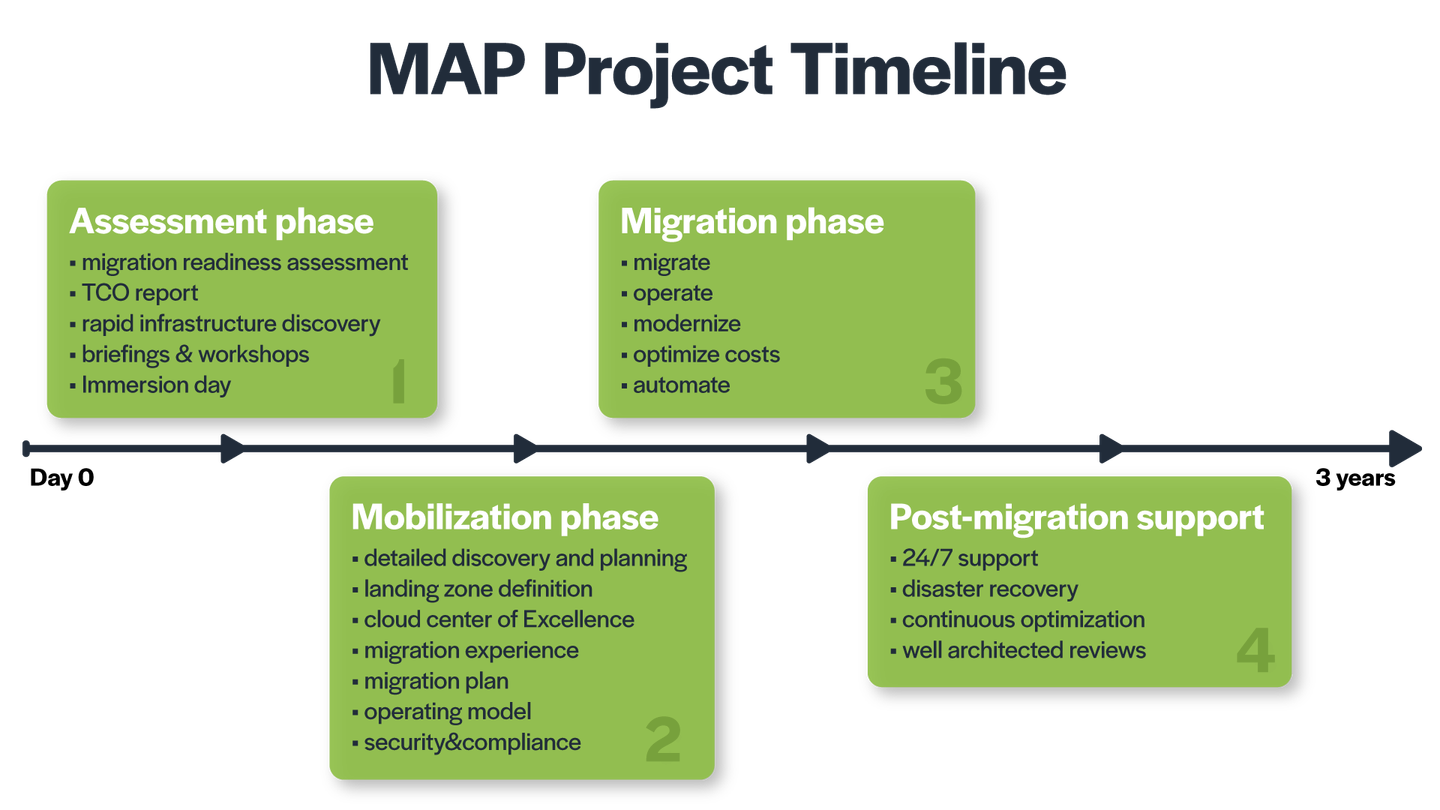map-project-timeline