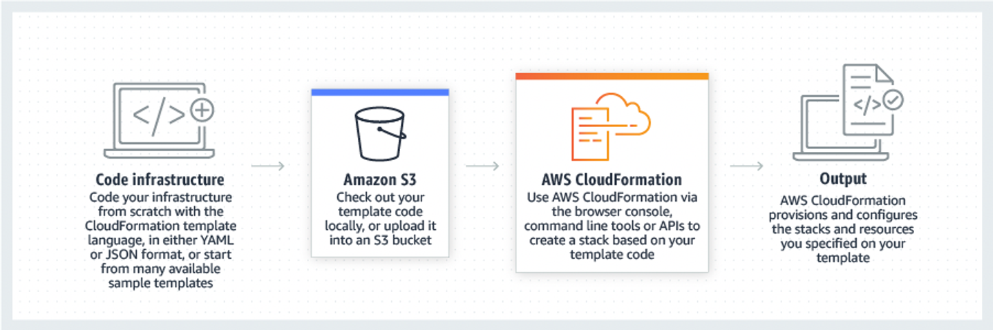 AWS cloud formation step by step
